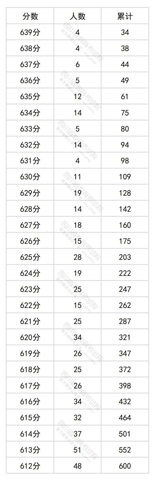 四川省2024年普通高考文科成绩分段统计表出炉(图1)