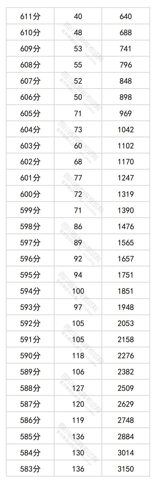 四川省2024年普通高考文科成绩分段统计表出炉(图2)