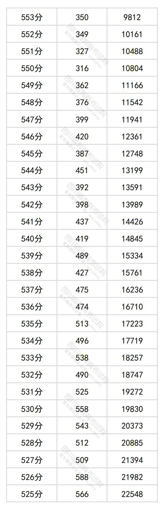 四川省2024年普通高考文科成绩分段统计表出炉(图4)