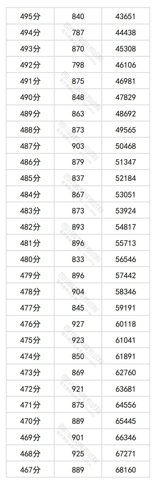 四川省2024年普通高考文科成绩分段统计表出炉(图6)