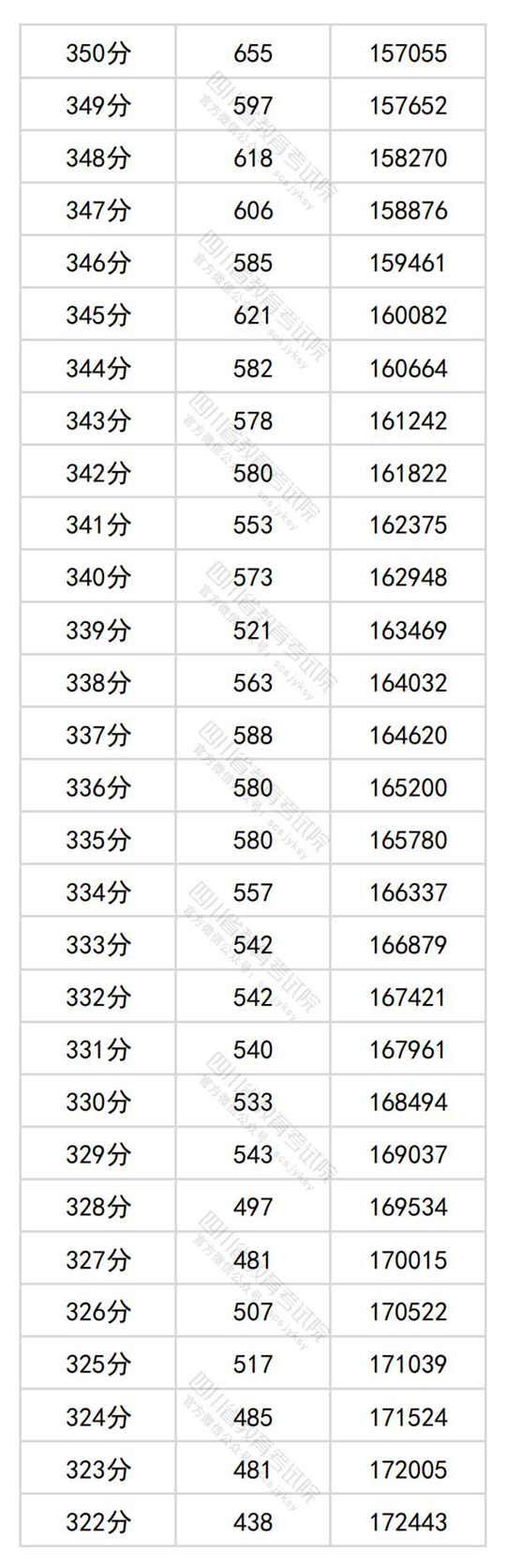 四川省2024年普通高考文科成绩分段统计表出炉(图11)