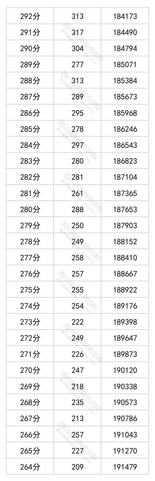 四川省2024年普通高考文科成绩分段统计表出炉(图13)
