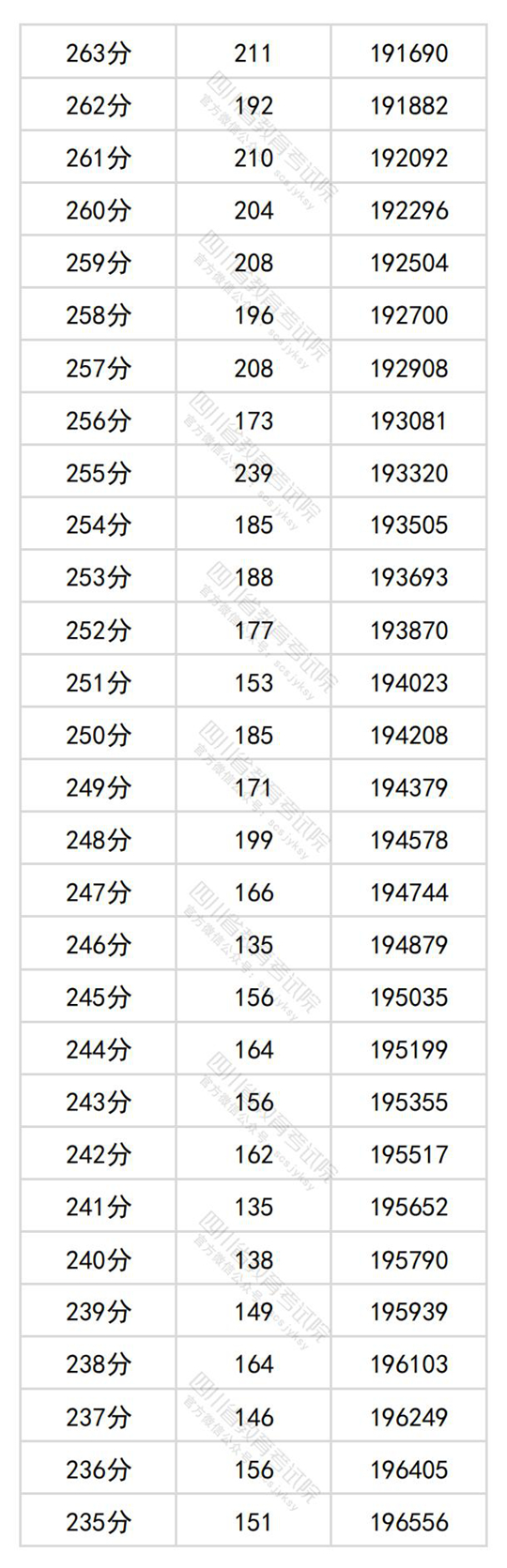 四川省2024年普通高考文科成绩分段统计表出炉(图14)