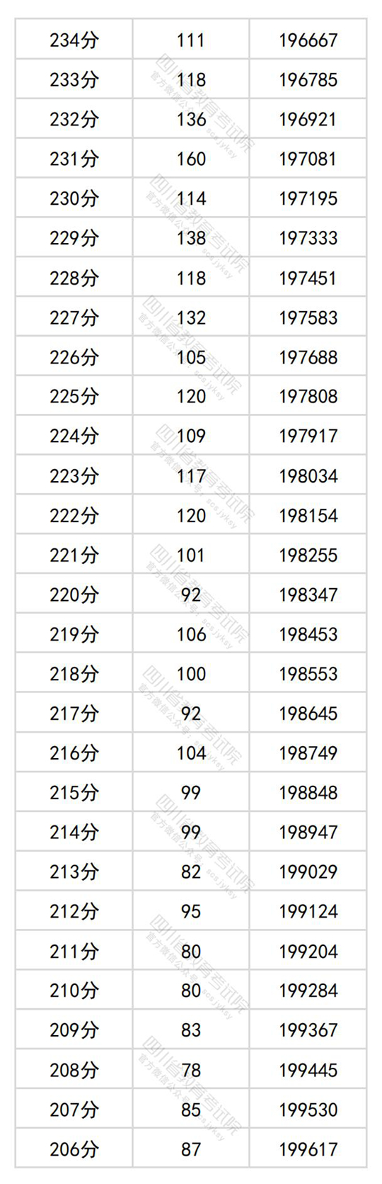 四川省2024年普通高考文科成绩分段统计表出炉(图15)