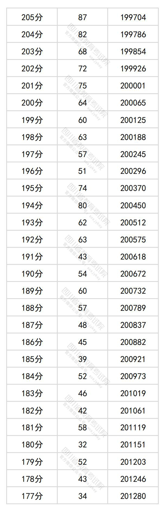四川省2024年普通高考文科成绩分段统计表出炉(图16)