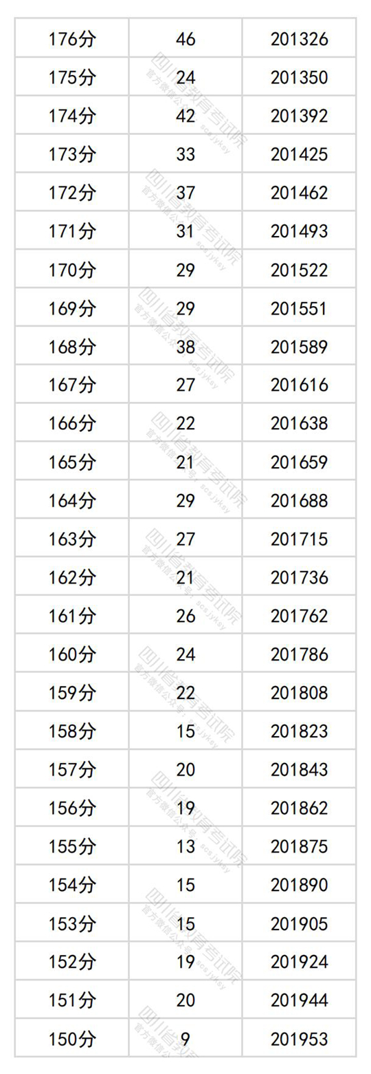四川省2024年普通高考文科成绩分段统计表出炉(图17)