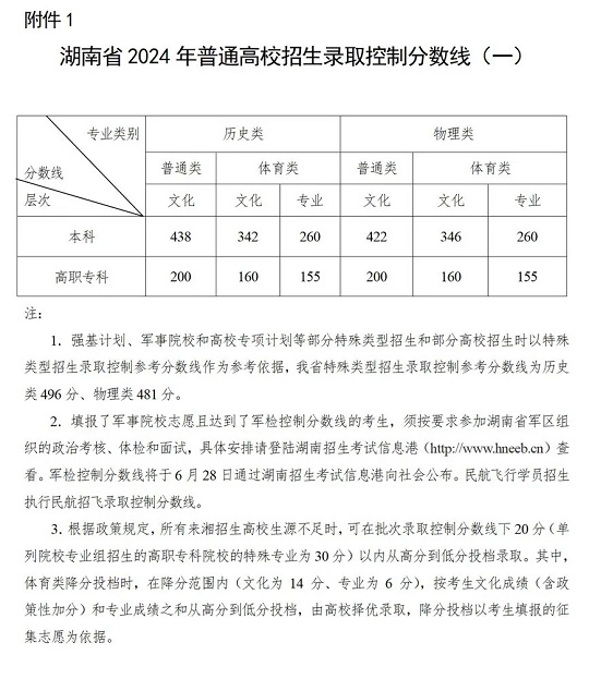 湖南省2024年普通高校招生各批次录取控制分数线(图1)