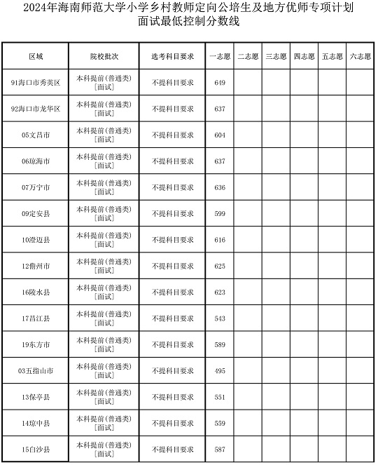 2024年海南师范大学小学乡村教师定向公培生及地方优师专项计划面试最低控制分数线(图1)