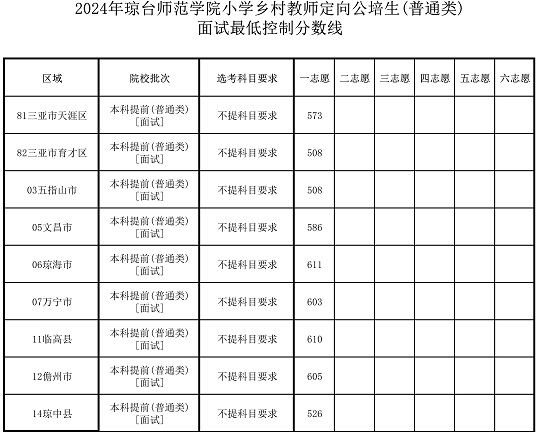 2024年琼台师范学院小学乡村教师定向公培生(普通类) 面试最低控制分数线(图1)
