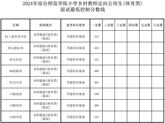 2024年琼台师范学院小学乡村教师定向公培生(体育类) 面试最低控制分数线(图1)