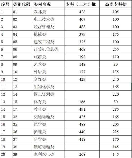云南省2024年高职院校招收“三校生”招生录取最低控制分数线(图1)