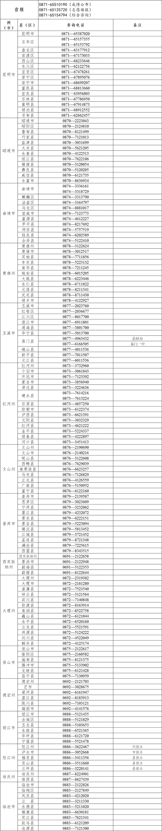 云南省2024年普通高考成绩公布、志愿填报期间咨询电话(图1)