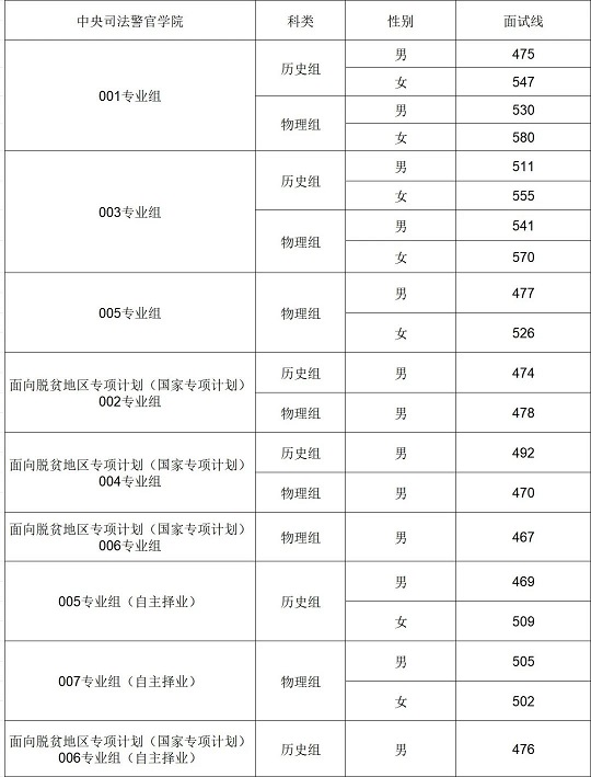 安徽：关于公布2024年司法院校面试体检分数线的公告(图1)
