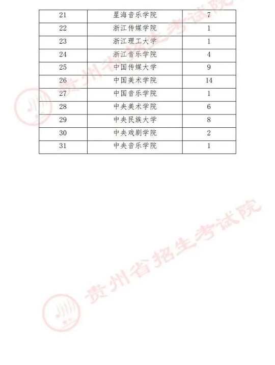 2024年贵州普通高校招生信息表艺术类本科A段(图2)