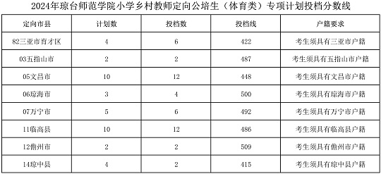 海南：2024年琼台师范学院小学乡村教师定向公培生（体育类）专项计划投档分数线(图1)