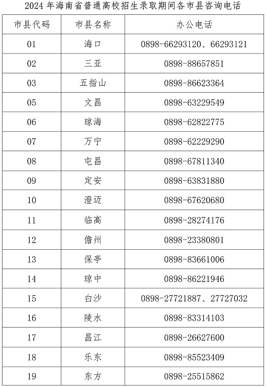 2024年海南省普通高校招生录取期间信访联系方式(图1)