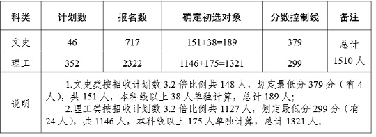 宁夏：2024年定向培养军士招生体格检查、政治考核分数控制线公告(图1)