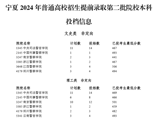 宁夏：2024年普通高校招生提前录取第二批院校本科投档信息(图1)