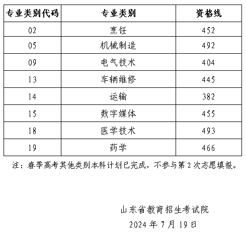 山东省2024年春季高考本科批第2次志愿填报资格线(图1)