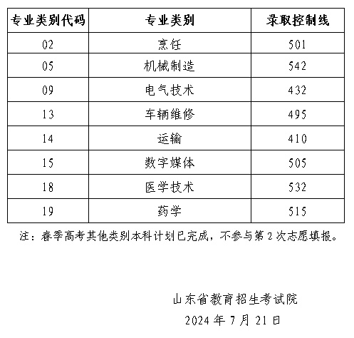 山东省2024年春季高考本科批第2次志愿录取控制线(图1)