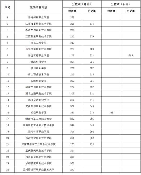 广西2024年定向培养军士体格检查控制分数线(图1)