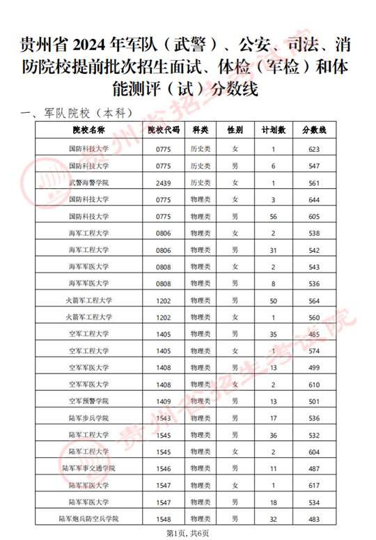 贵州省2024年军队（武警）、公安、司法、消防院校提前批次招生面试、体检（军检）和体能测评（试）分数线(图1)