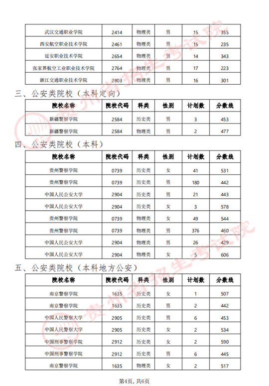 贵州省2024年军队（武警）、公安、司法、消防院校提前批次招生面试、体检（军检）和体能测评（试）分数线(图4)