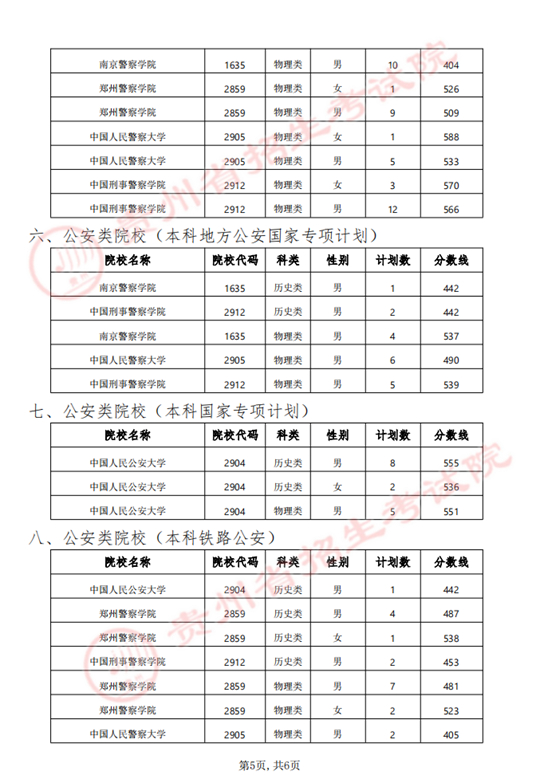 贵州省2024年军队（武警）、公安、司法、消防院校提前批次招生面试、体检（军检）和体能测评（试）分数线(图5)