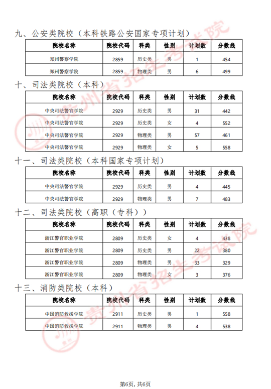 贵州省2024年军队（武警）、公安、司法、消防院校提前批次招生面试、体检（军检）和体能测评（试）分数线(图6)