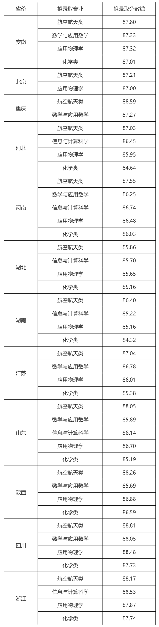 西北工业大学关于公布2024年强基计划录取标准的通知(图1) 西北工业大学关于公布2024年强基计划录取标准的通知(图1)