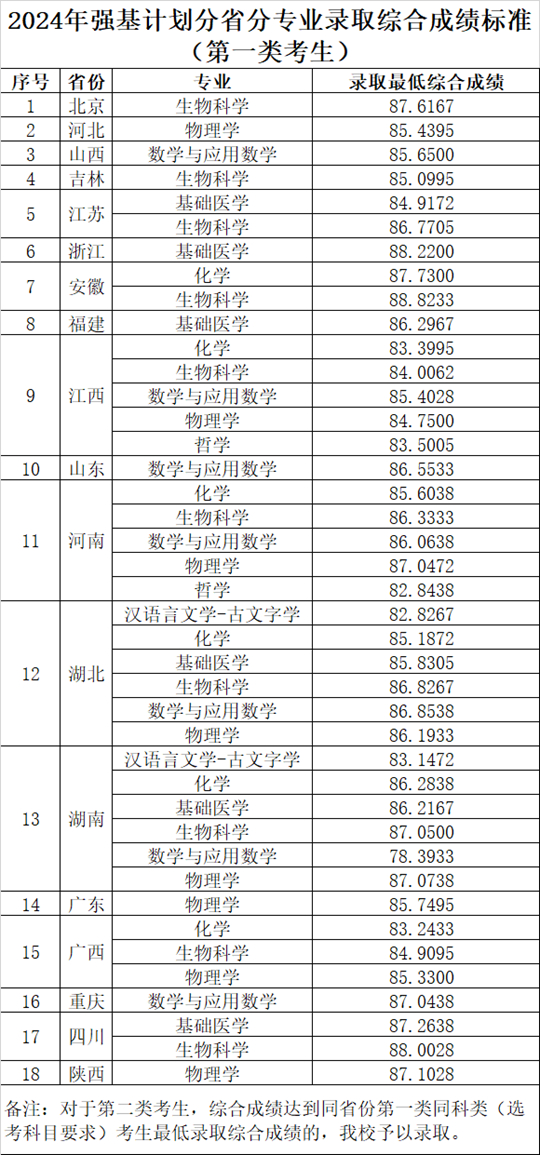 华中科技大学2024年强基计划录取综合成绩标准公布(图1)