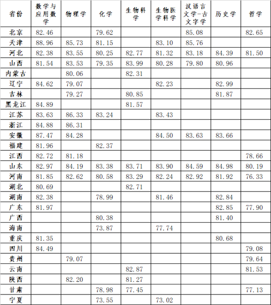 山东大学关于公布2024年强基计划录取分数线的通知(图1)