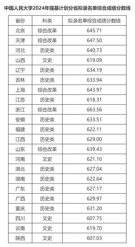 中国人民大学2024年强基计划分省拟录名单综合成绩分数线(图1) 中国人民大学2024年强基计划分省拟录名单综合成绩分数线(图1)