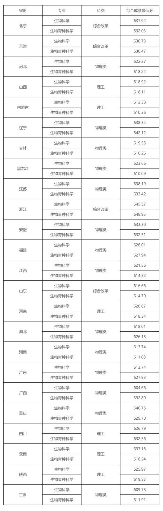 中国农业大学2024年强基计划拟录取标准公示(图1) 中国农业大学2024年强基计划拟录取标准公示(图1)