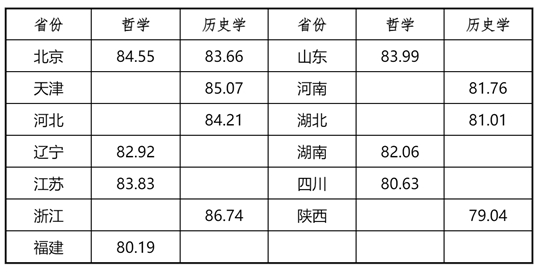 中央民族大学2024年强基计划各省录取分数线(图1)