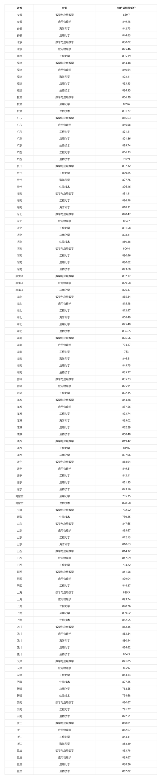 同济大学2024年强基计划录取标准公示(图1)