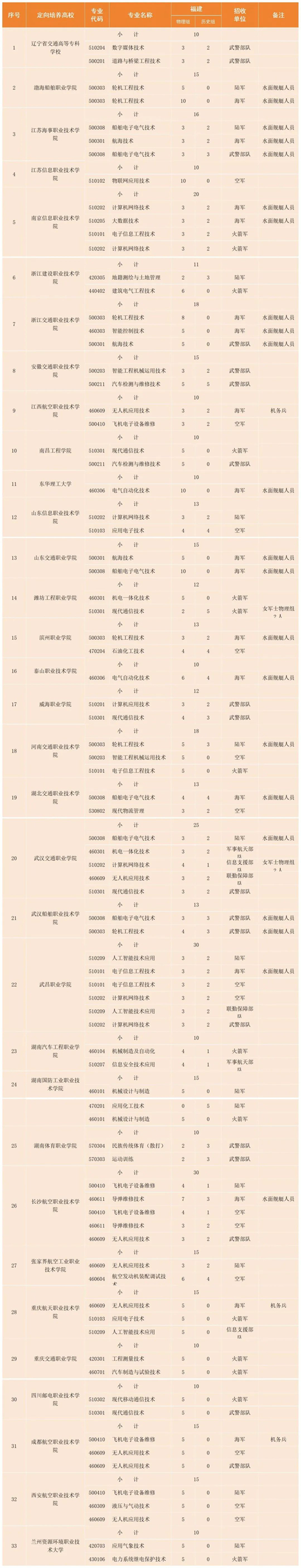 福建：普通类高职（专科）提前批常规志愿今日（7月9日）18时填报截止(图1)