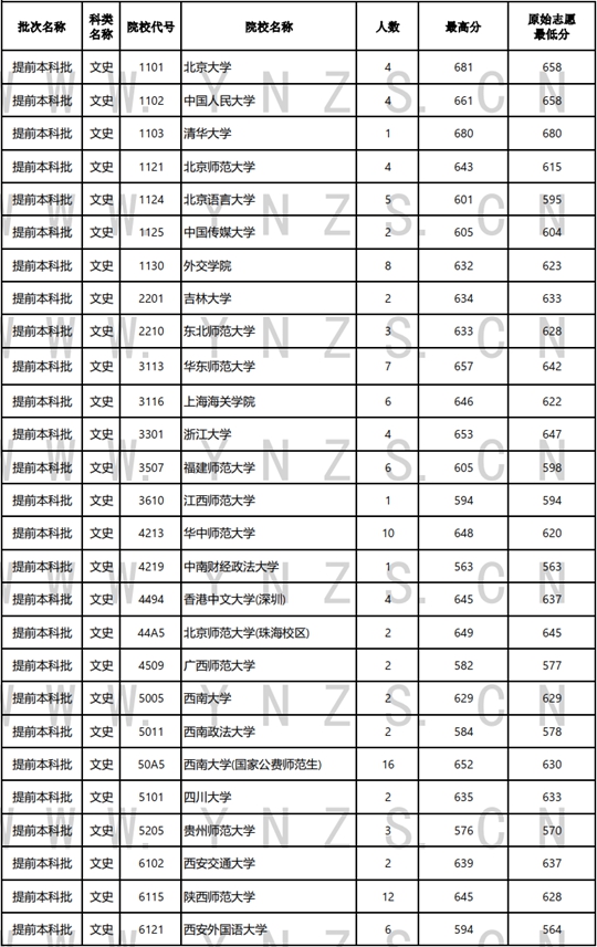 2024年7月13日云南省普高录取日报(图1)