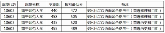 广西：（更正）2024年本科提前批其他一类院校专业组投档最低分数线(图1)