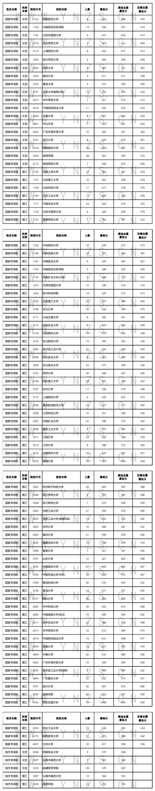 2024年7月18日云南省普高录取日报(图1)