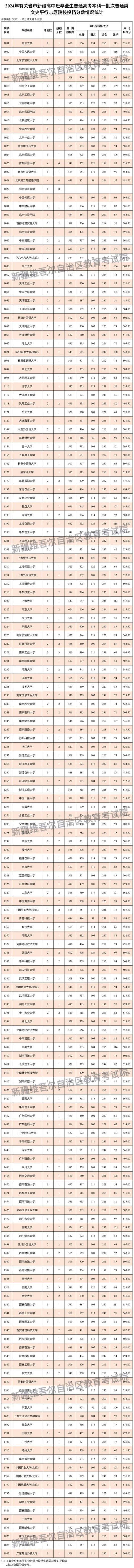新疆维吾尔自治区2024年普通高校招收有关省市新疆高中班毕业生本科一批次投档情况(图1)