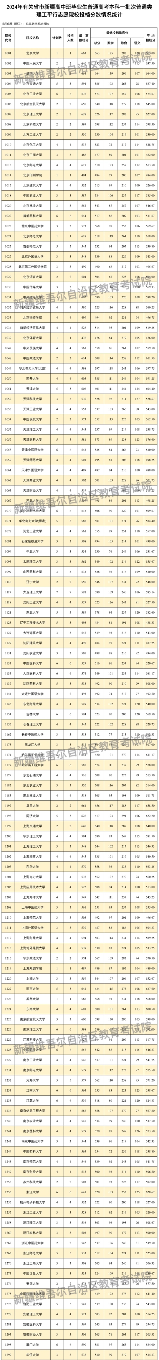 新疆维吾尔自治区2024年普通高校招收有关省市新疆高中班毕业生本科一批次投档情况(图2)