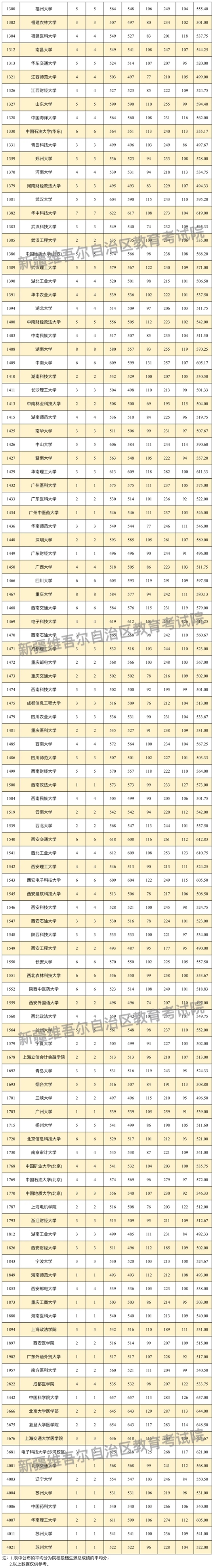 新疆维吾尔自治区2024年普通高校招收有关省市新疆高中班毕业生本科一批次投档情况(图3)