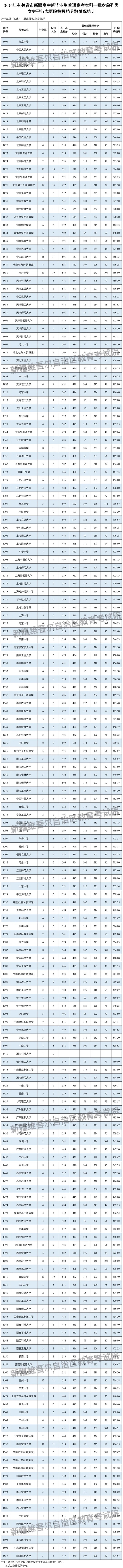 新疆维吾尔自治区2024年普通高校招收有关省市新疆高中班毕业生本科一批次投档情况(图4)
