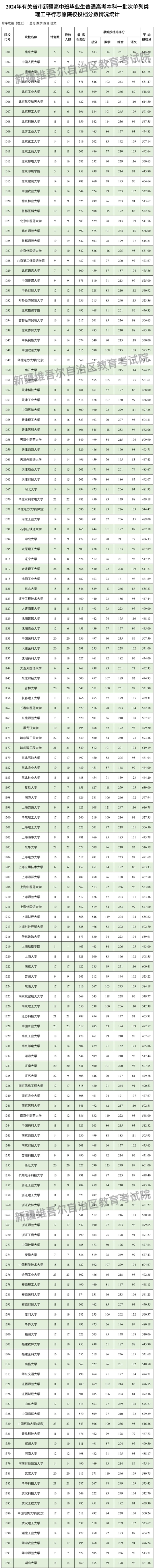 新疆维吾尔自治区2024年普通高校招收有关省市新疆高中班毕业生本科一批次投档情况(图5)