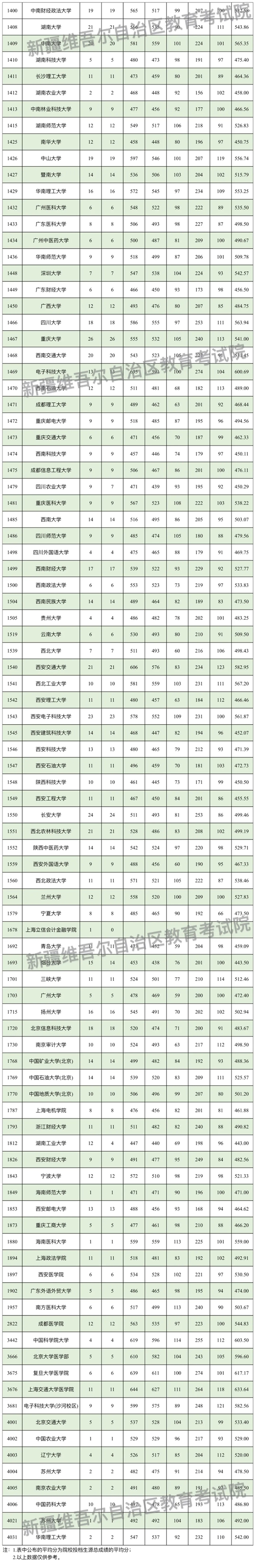新疆维吾尔自治区2024年普通高校招收有关省市新疆高中班毕业生本科一批次投档情况(图6)