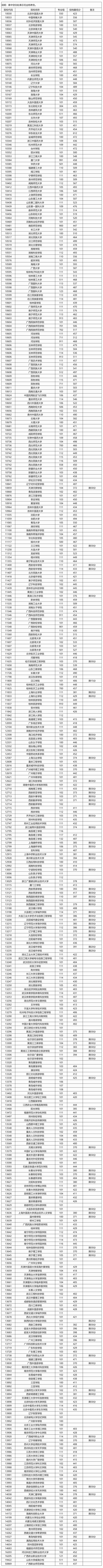 广西：2024年本科普通批院校专业组第一次征集投档最低分数线（首选历史科目组）(图1)