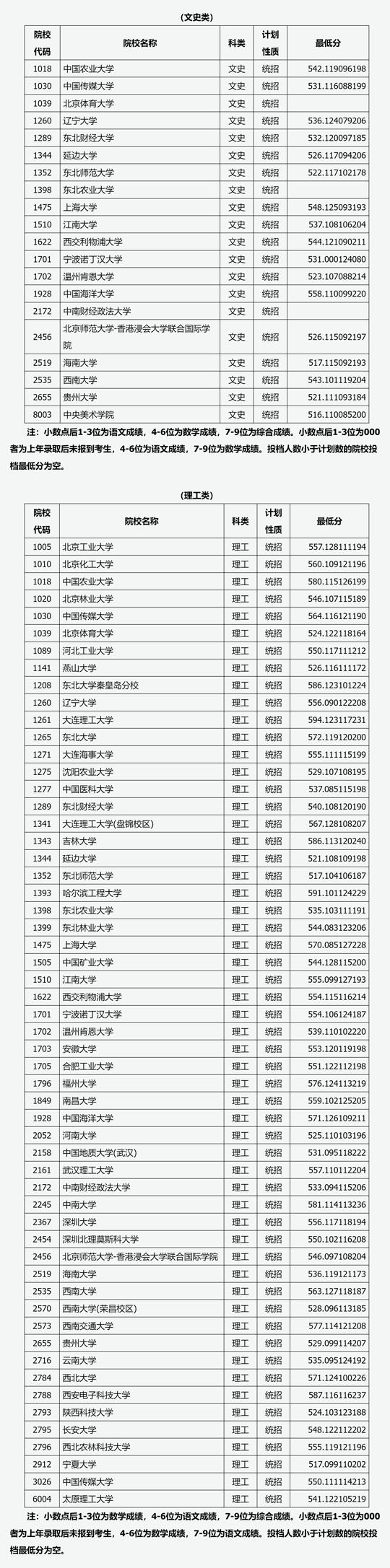 山西省2024年普通高校招生第一批本科A1类院校投档最低分(图1)