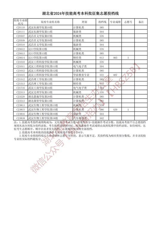 湖北省2024年技能高考本科批征集志愿投档线(图1)