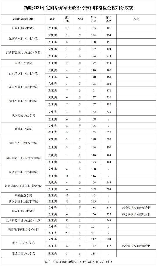 新疆:2024年定向培养军士政治考核和体格检查控制分数线(图1) 新疆:2024年定向培养军士政治考核和体格检查控制分数线(图1)